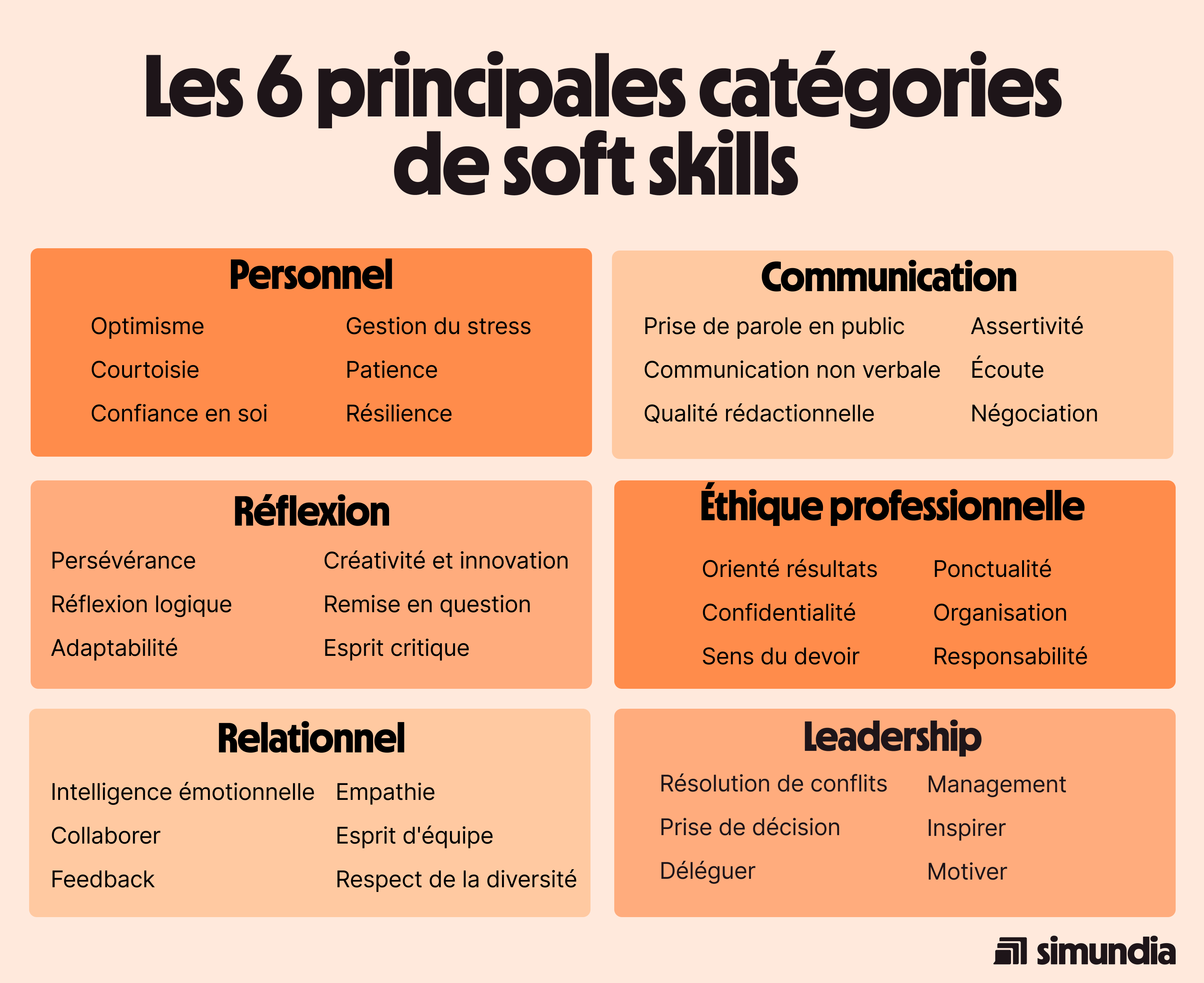 <p>Source : <a href="https://www.simundia.com/blog/liste-des-soft-skills-incontournables">www.simundia.com/blog/liste-des-soft-skills-incontournables</a></p>

